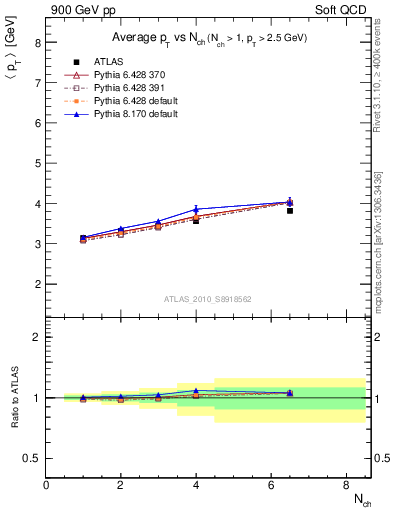 Plot of avgpt-vs-nch in 900 GeV pp collisions
