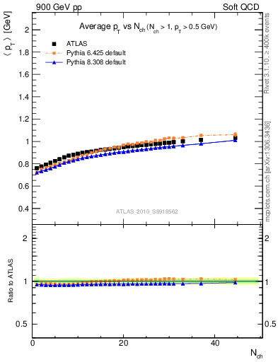 Plot of avgpt-vs-nch in 900 GeV pp collisions