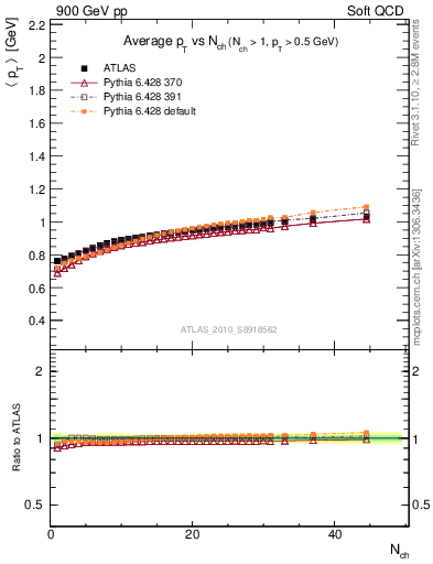 Plot of avgpt-vs-nch in 900 GeV pp collisions