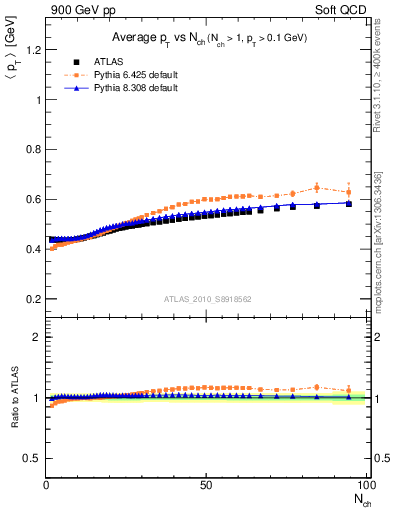 Plot of avgpt-vs-nch in 900 GeV pp collisions