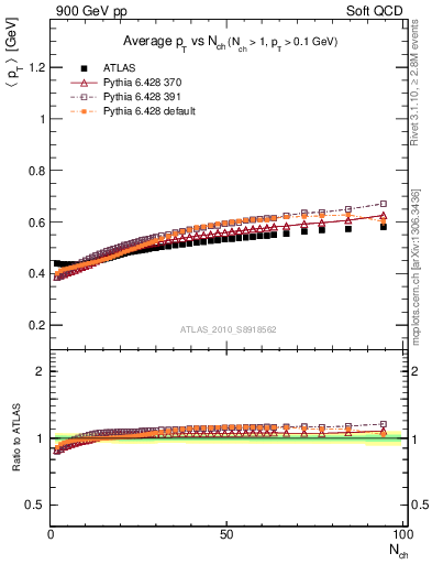 Plot of avgpt-vs-nch in 900 GeV pp collisions