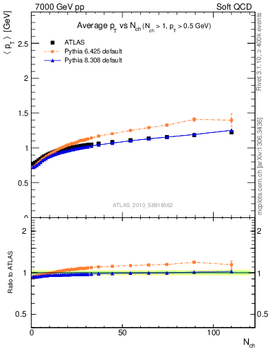 Plot of avgpt-vs-nch in 7000 GeV pp collisions