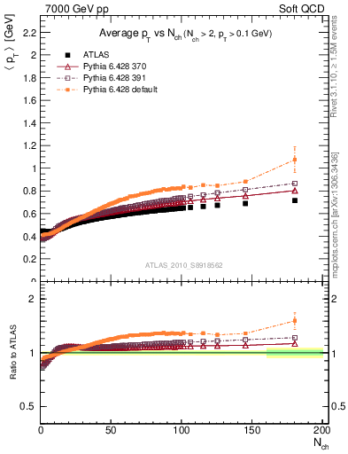 Plot of avgpt-vs-nch in 7000 GeV pp collisions