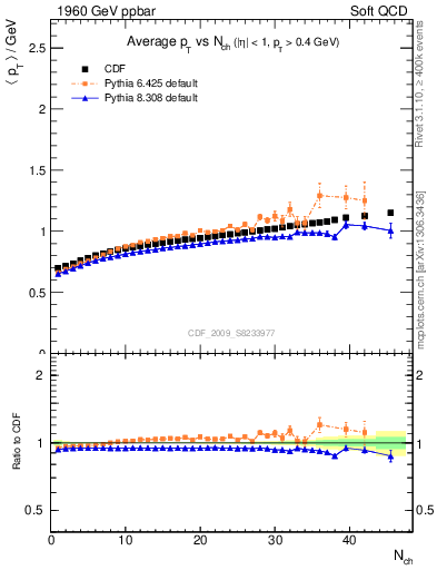 Plot of avgpt-vs-nch in 1960 GeV ppbar collisions