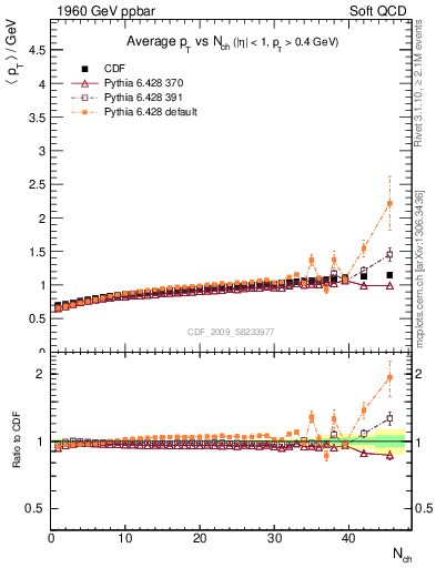 Plot of avgpt-vs-nch in 1960 GeV ppbar collisions