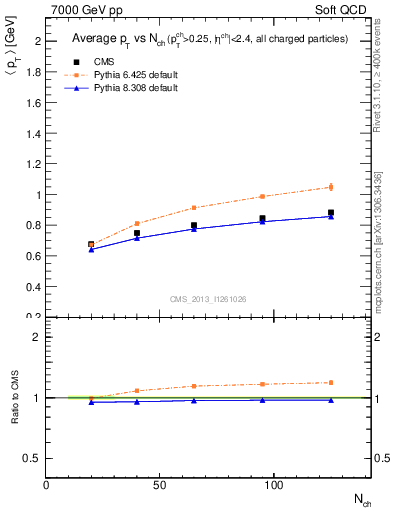 Plot of avgpt-vs-nch in 7000 GeV pp collisions