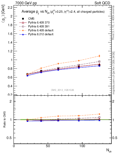 Plot of avgpt-vs-nch in 7000 GeV pp collisions