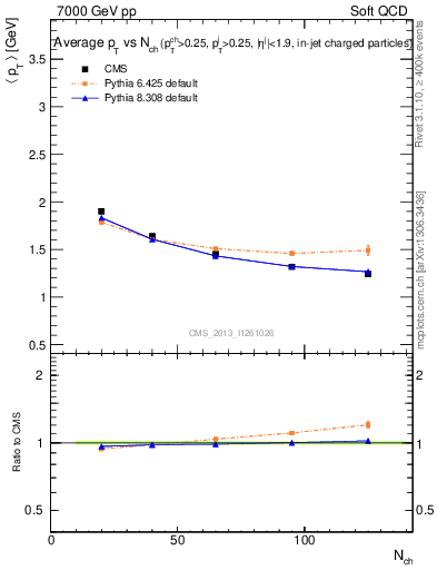 Plot of avgpt-vs-nch in 7000 GeV pp collisions