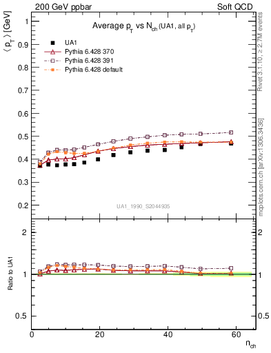 Plot of avgpt-vs-nch in 200 GeV ppbar collisions