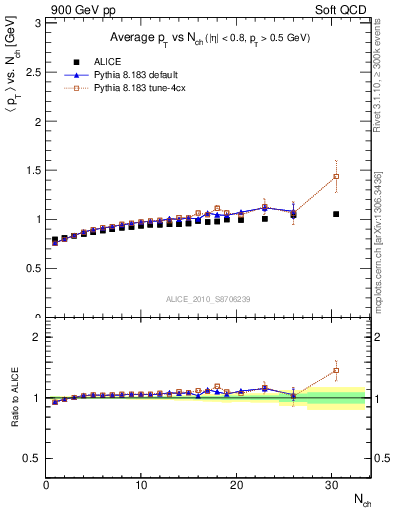 Plot of avgpt-vs-nch in 900 GeV pp collisions