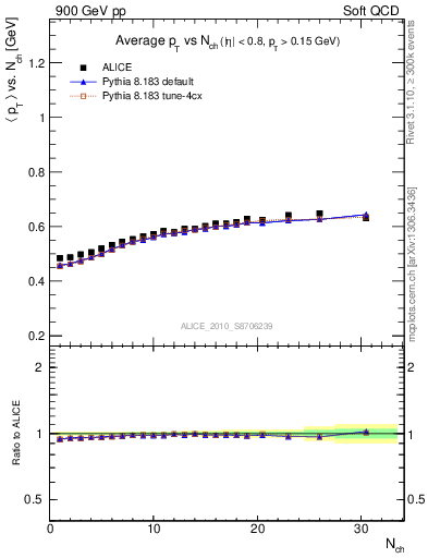 Plot of avgpt-vs-nch in 900 GeV pp collisions