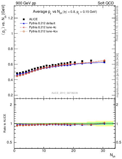 Plot of avgpt-vs-nch in 900 GeV pp collisions