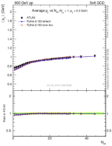 Plot of avgpt-vs-nch in 900 GeV pp collisions