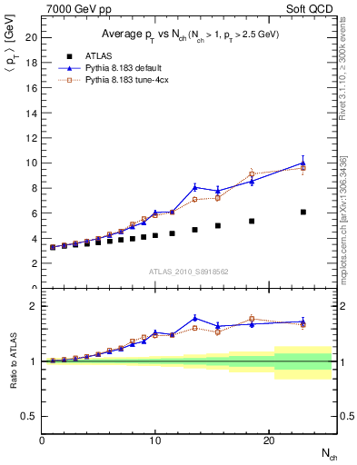 Plot of avgpt-vs-nch in 7000 GeV pp collisions