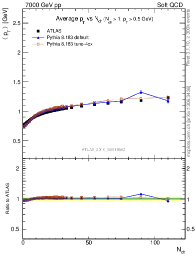 Plot of avgpt-vs-nch in 7000 GeV pp collisions