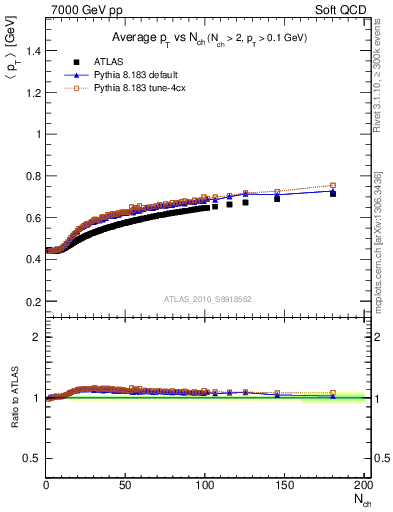 Plot of avgpt-vs-nch in 7000 GeV pp collisions