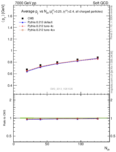 Plot of avgpt-vs-nch in 7000 GeV pp collisions