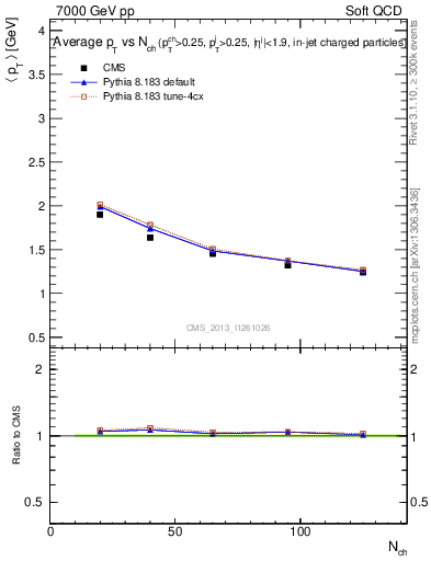 Plot of avgpt-vs-nch in 7000 GeV pp collisions