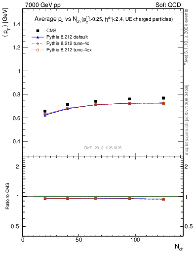 Plot of avgpt-vs-nch in 7000 GeV pp collisions