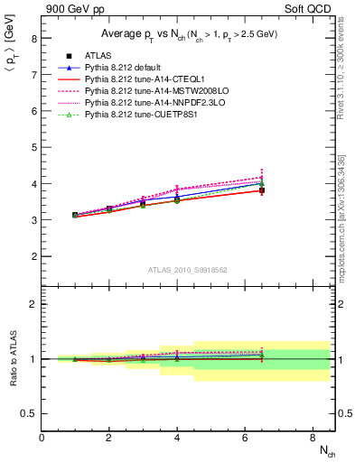Plot of avgpt-vs-nch in 900 GeV pp collisions