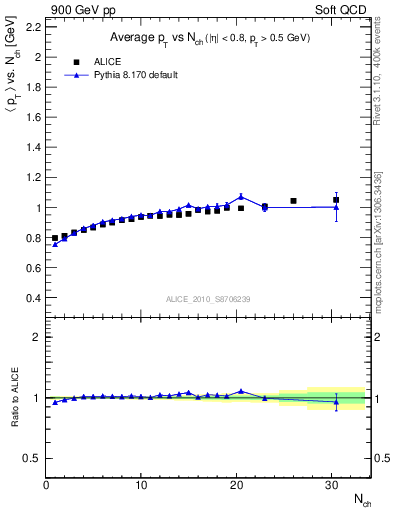 Plot of avgpt-vs-nch in 900 GeV pp collisions