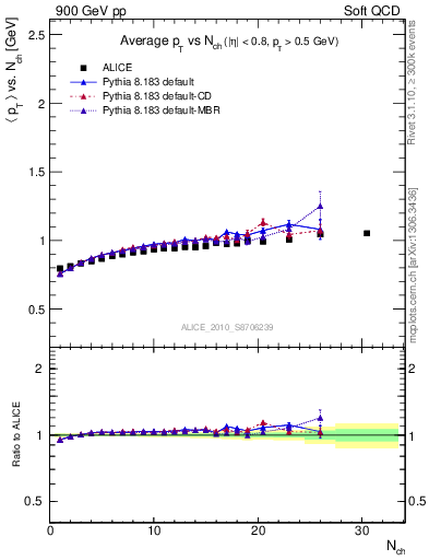 Plot of avgpt-vs-nch in 900 GeV pp collisions