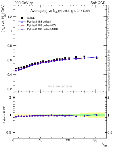 Plot of avgpt-vs-nch in 900 GeV pp collisions