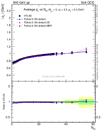 Plot of avgpt-vs-nch in 900 GeV pp collisions