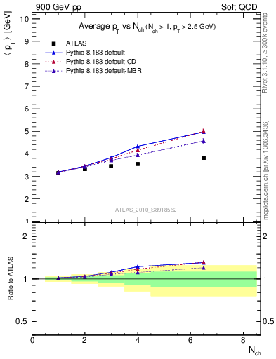 Plot of avgpt-vs-nch in 900 GeV pp collisions
