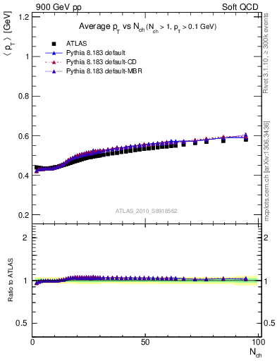 Plot of avgpt-vs-nch in 900 GeV pp collisions