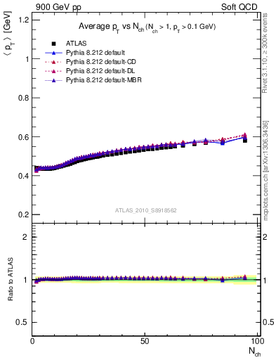 Plot of avgpt-vs-nch in 900 GeV pp collisions