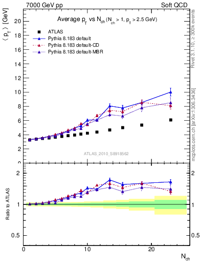 Plot of avgpt-vs-nch in 7000 GeV pp collisions