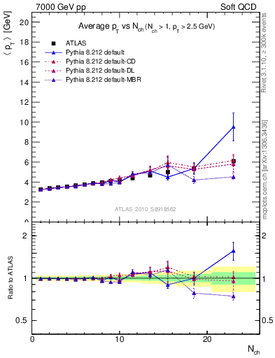 Plot of avgpt-vs-nch in 7000 GeV pp collisions