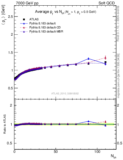 Plot of avgpt-vs-nch in 7000 GeV pp collisions