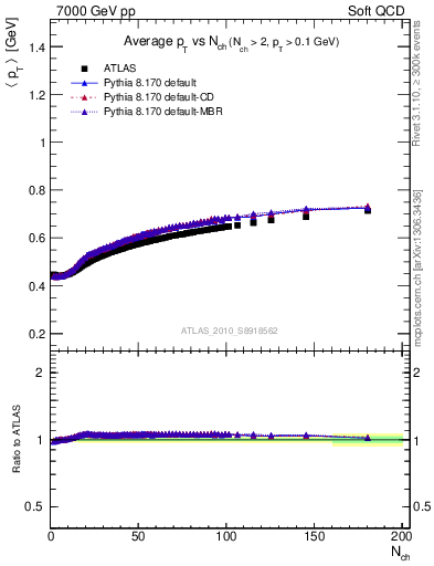 Plot of avgpt-vs-nch in 7000 GeV pp collisions