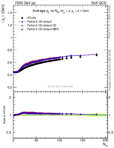 Plot of avgpt-vs-nch in 7000 GeV pp collisions