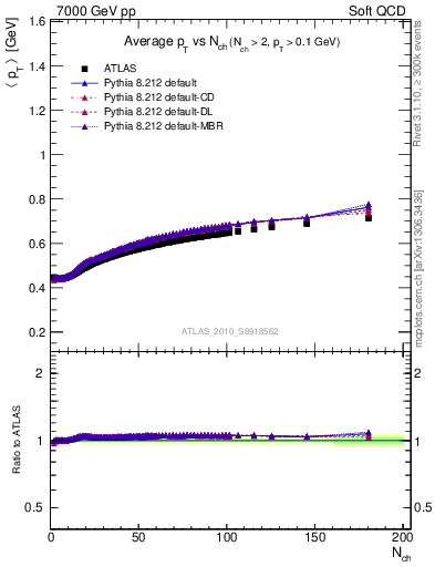 Plot of avgpt-vs-nch in 7000 GeV pp collisions