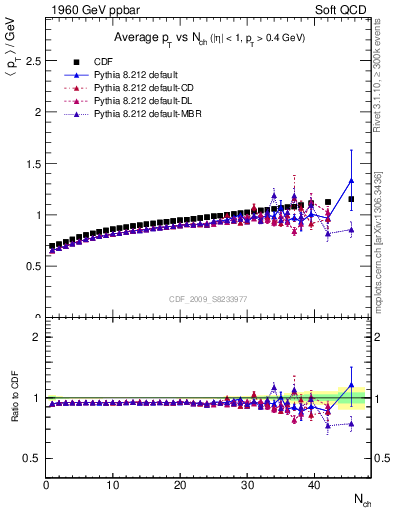Plot of avgpt-vs-nch in 1960 GeV ppbar collisions