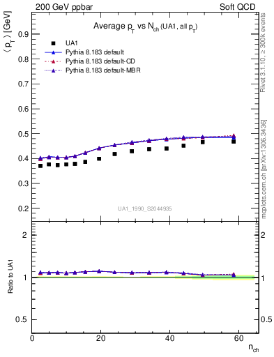 Plot of avgpt-vs-nch in 200 GeV ppbar collisions