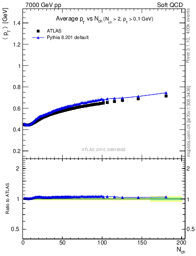 Plot of avgpt-vs-nch in 7000 GeV pp collisions