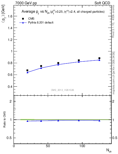Plot of avgpt-vs-nch in 7000 GeV pp collisions