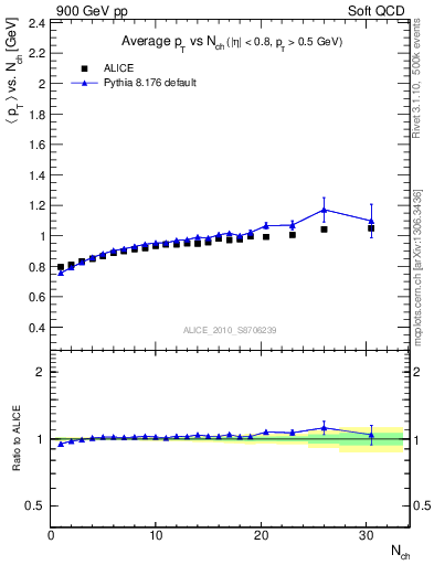 Plot of avgpt-vs-nch in 900 GeV pp collisions