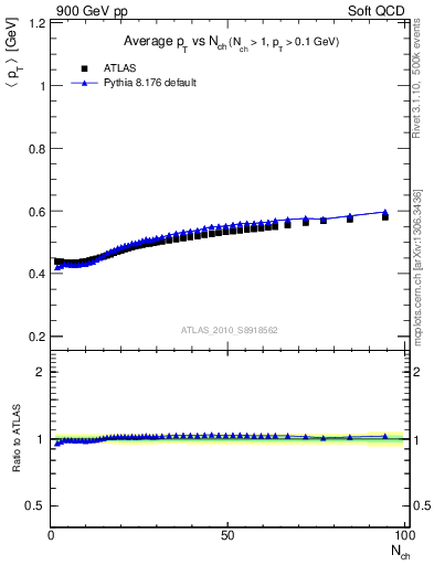 Plot of avgpt-vs-nch in 900 GeV pp collisions