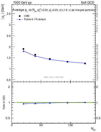 Plot of avgpt-vs-nch in 7000 GeV pp collisions