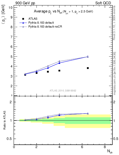 Plot of avgpt-vs-nch in 900 GeV pp collisions