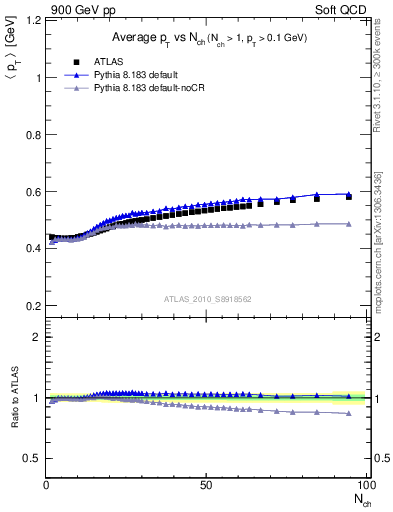 Plot of avgpt-vs-nch in 900 GeV pp collisions