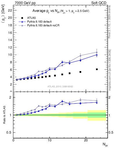 Plot of avgpt-vs-nch in 7000 GeV pp collisions