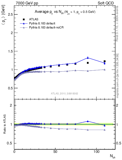 Plot of avgpt-vs-nch in 7000 GeV pp collisions