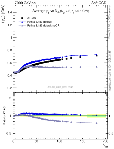 Plot of avgpt-vs-nch in 7000 GeV pp collisions
