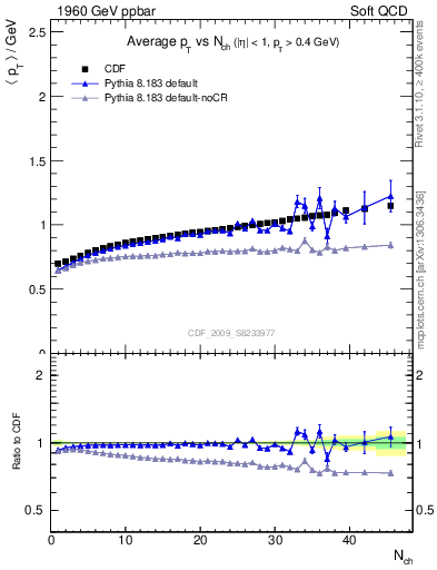 Plot of avgpt-vs-nch in 1960 GeV ppbar collisions